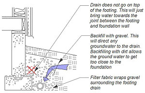 Wall section showing the proper location of a footing drain