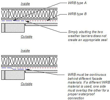 Plan detail showing improper vs proper overlap of materials to shed water in a wall assembly